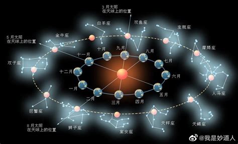 北方七宿|二十八星宿(28星宿):星宿介紹,名詞解釋,觀測方法,九野,東方七宿,。